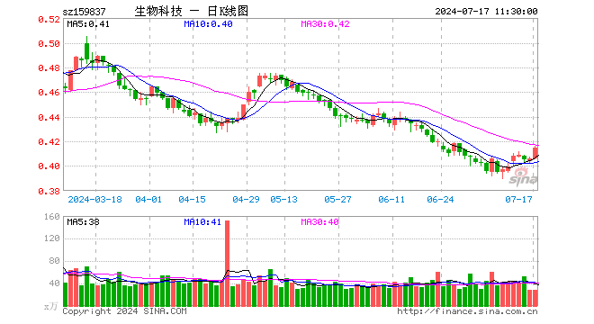 生物科技ETF（159837）涨2.22%，半日成交额1142.54万元