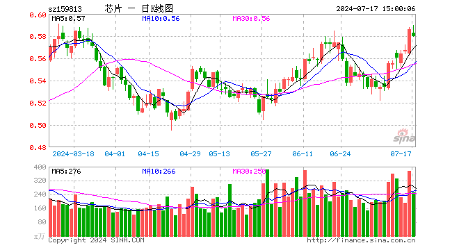 半导体ETF（159813）跌1.02%，成交额1.48亿元