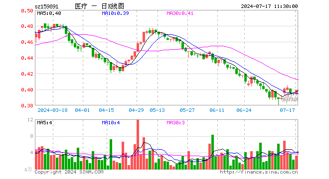 医疗ETF基金（159891）涨1.01%，半日成交额125.91万元