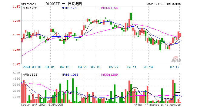 中证100ETF（159923）跌0.32%，成交额2.83万元