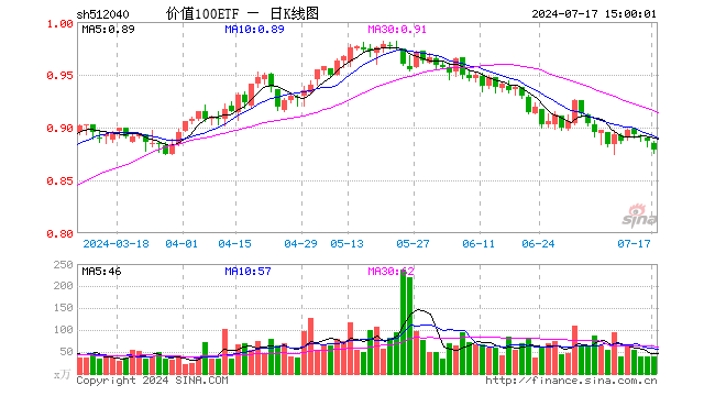 价值100ETF（512040）跌0.90%，成交额3541.12万元