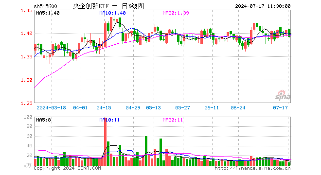 央企创新ETF（515600）跌1.07%，半日成交额741.37万元