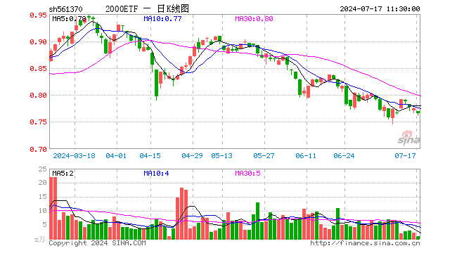 2000ETF（561370）跌1.16%，半日成交额63.60万元