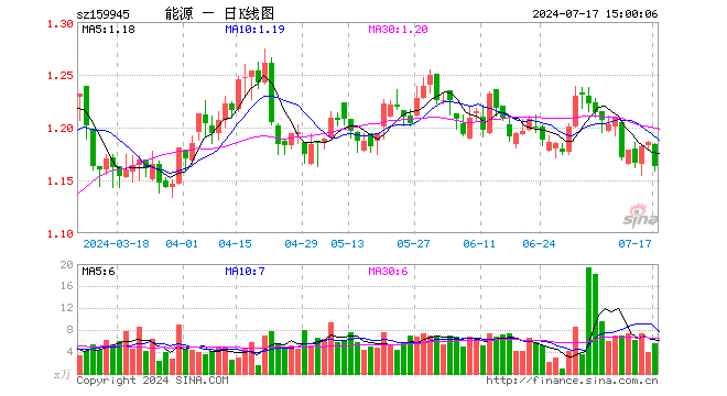 能源ETF基金（159945）跌1.94%，成交额638.90万元