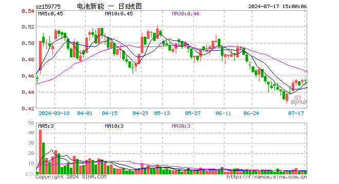 新能源车电池ETF（159775）涨0.00%，成交额158.87万元