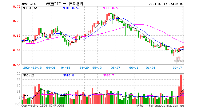 养殖ETF（516760）涨0.66%，成交额675.70万元