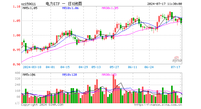 电力ETF（159611）跌1.70%，半日成交额7245.42万元