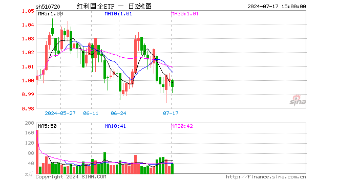 红利国企ETF（510720）跌0.60%，成交额3944.52万元