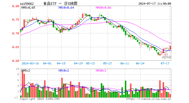 食品ETF（159862）涨1.87%，半日成交额67.55万元