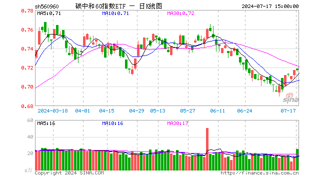 碳中和60指数ETF（560960）涨0.00%，成交额1787.15万元