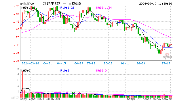 新能车ETF（515700）涨0.31%，半日成交额3005.63万元