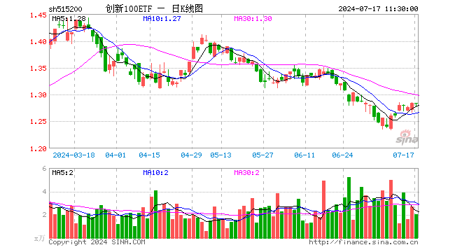 创新100ETF（515200）跌0.08%，半日成交额258.13万元