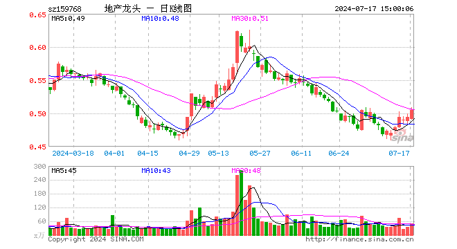 房地产ETF（159768）涨2.23%，成交额2542.42万元