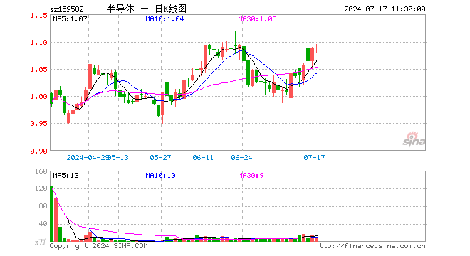 半导体产业ETF（159582）涨0.09%，半日成交额1140.03万元