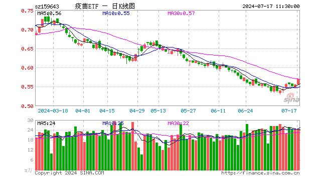 疫苗ETF（159643）涨2.70%，半日成交额1400.45万元