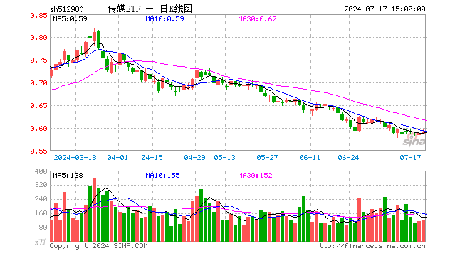 传媒ETF（512980）涨0.34%，成交额7019.46万元