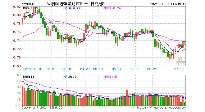 科创50增强策略ETF（588370）跌0.41%，半日成交额406.44万元