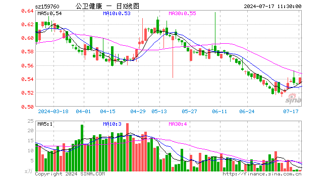 泰康公卫健康ETF（159760）涨1.50%，半日成交额21.42万元