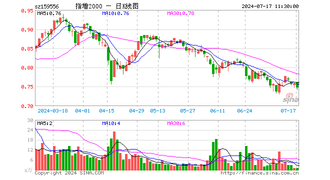 中证2000ETF增强（159556）跌1.06%，半日成交额88.01万元