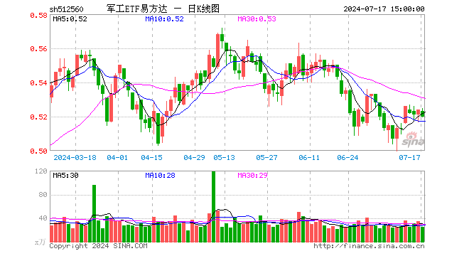 军工ETF易方达（512560）跌0.76%，成交额1291.52万元