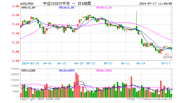 中证500ETF平安（510590）跌0.39%，半日成交额152.79万元