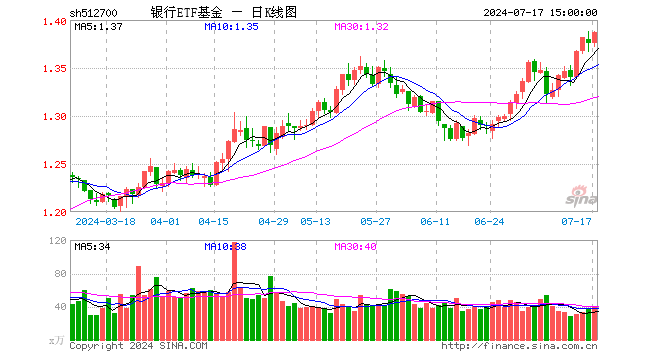 银行ETF基金（512700）涨0.80%，成交额5465.21万元