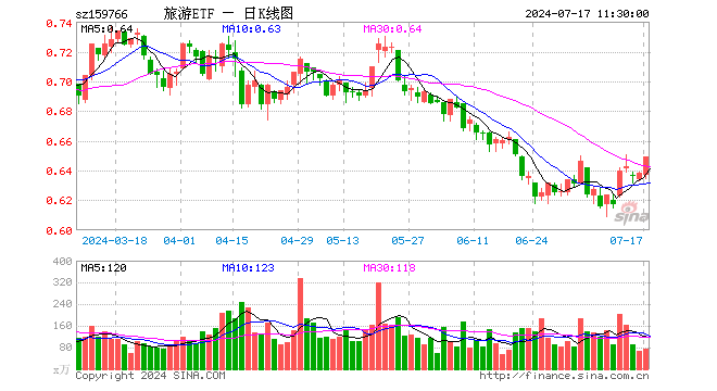 旅游ETF（159766）涨1.72%，半日成交额4677.56万元