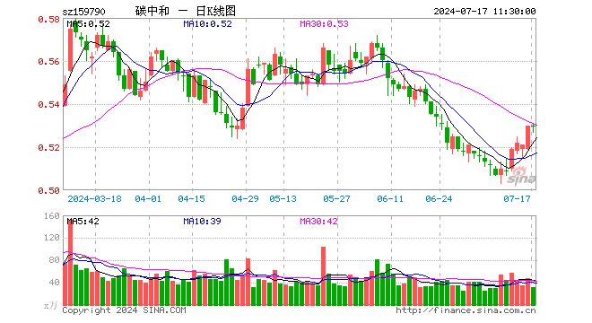 碳中和ETF（159790）涨0.00%，半日成交额1637.87万元