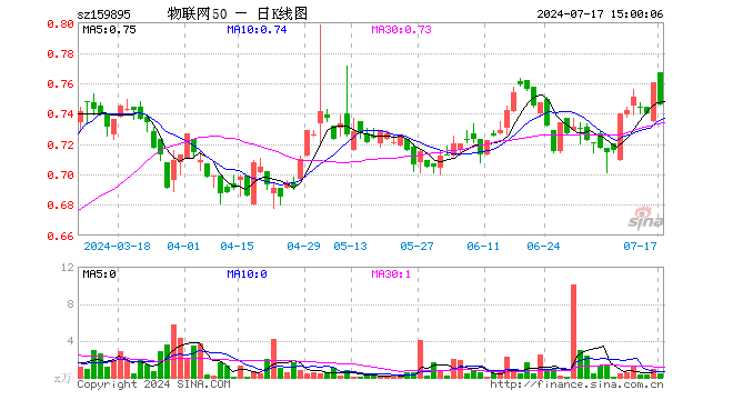 物联网50ETF（159895）跌1.84%，成交额32.64万元