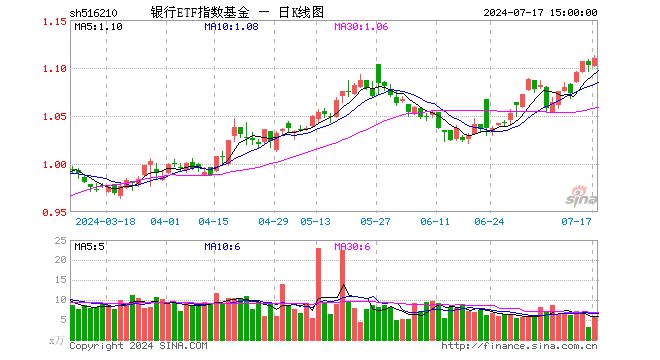 银行ETF指数基金（516210）涨0.63%，成交额649.71万元