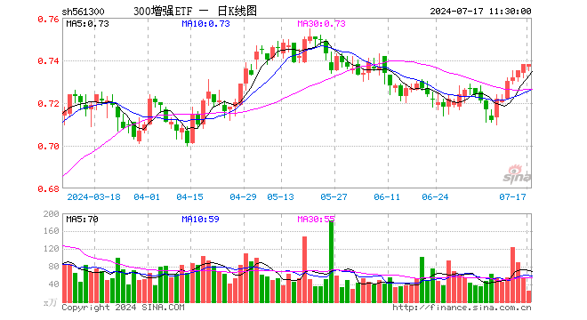 300增强ETF（561300）涨0.00%，半日成交额1815.60万元