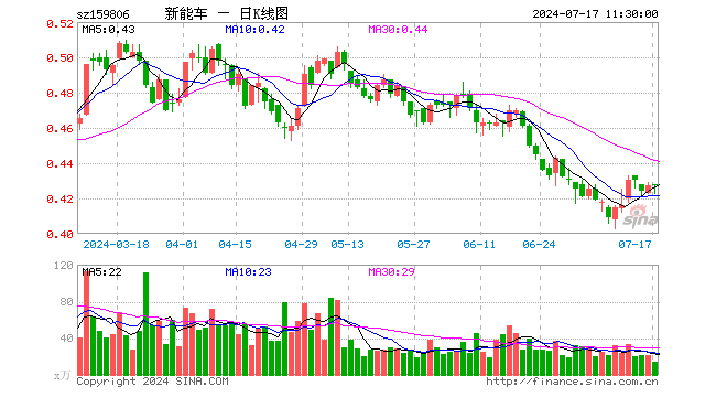 新能源车ETF（159806）涨0.23%，半日成交额580.49万元