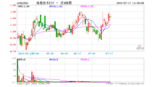 信息技术ETF（562560）跌1.14%，半日成交额30.34万元