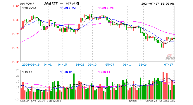 深证成指ETF（159943）跌0.43%，成交额1126.86万元