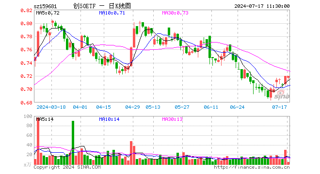 创50ETF（159681）涨0.00%，半日成交额322.71万元