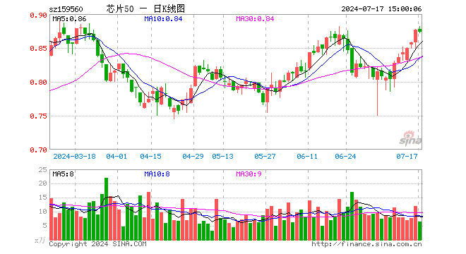 芯片50ETF（159560）跌0.46%，成交额573.55万元