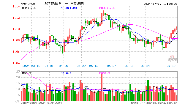 50ETF基金（510800）涨0.18%，半日成交额521.26万元