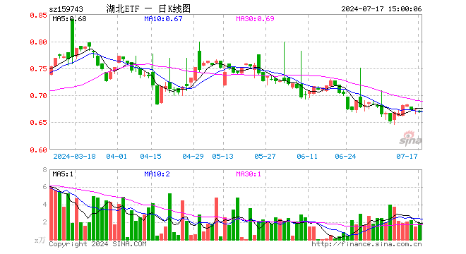 湖北ETF（159743）跌0.89%，成交额126.05万元