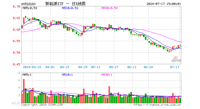 新能源ETF（516160）涨0.00%，成交额6948.81万元