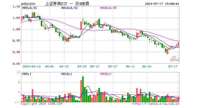 上证券商ETF（510200）涨0.86%，成交额160.00万元