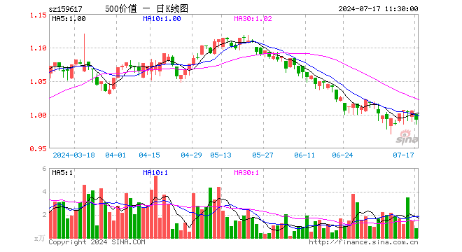 500价值ETF（159617）跌1.39%，半日成交额83.72万元