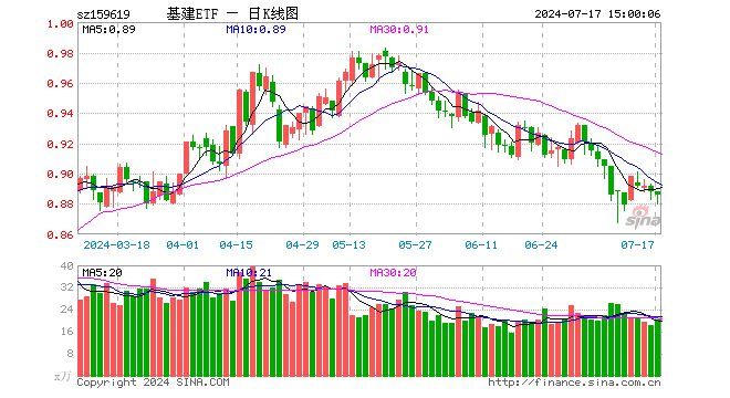 基建ETF（159619）跌0.23%，成交额1786.57万元