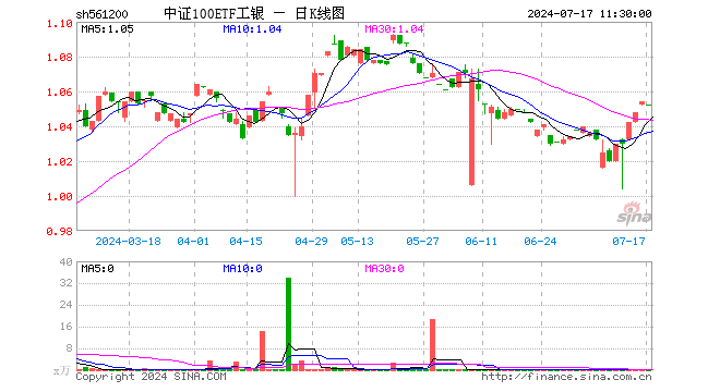 中证100ETF工银（561200）跌0.19%，半日成交额1052.00元