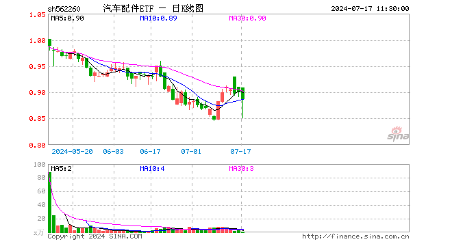 汽车配件ETF（562260）跌1.33%，半日成交额43.33万元