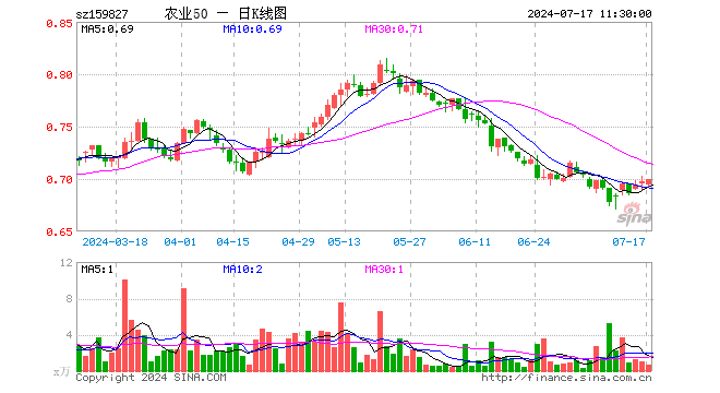 农业50ETF（159827）涨0.43%，半日成交额45.63万元