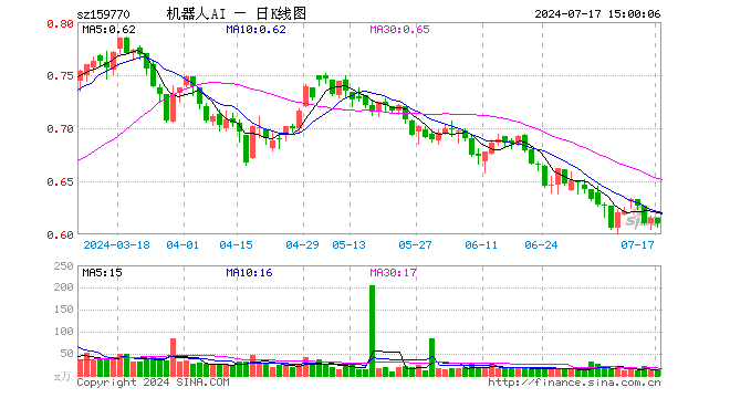 机器人ETF（159770）跌0.81%，成交额799.54万元