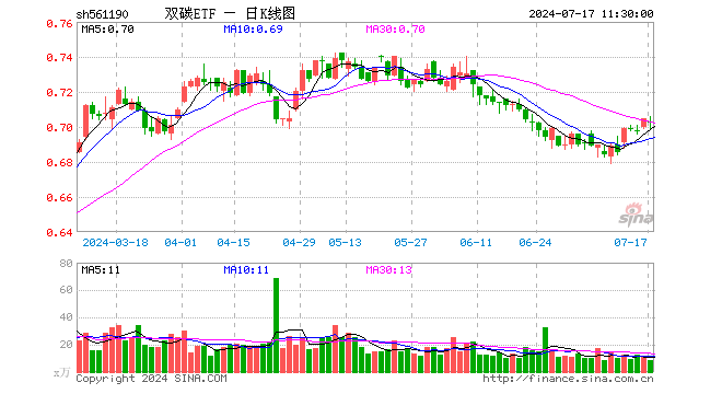 双碳ETF（561190）跌0.43%，半日成交额612.02万元