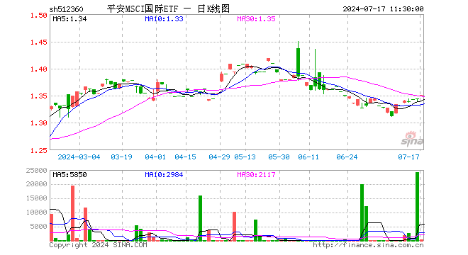 平安MSCI国际ETF（512360）涨0.52%，半日成交额4.94万元