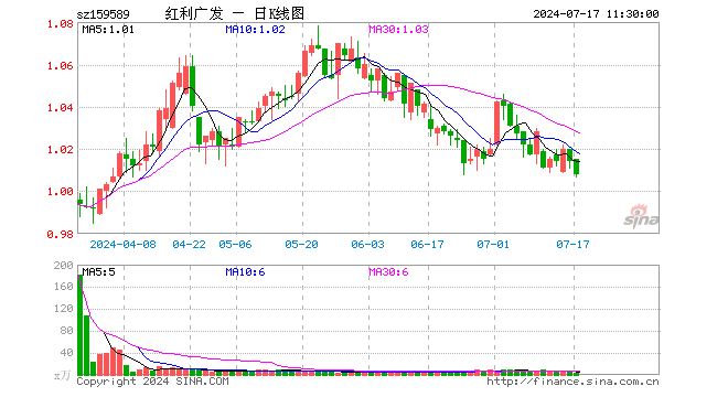 红利100ETF（159589）跌0.59%，半日成交额291.40万元