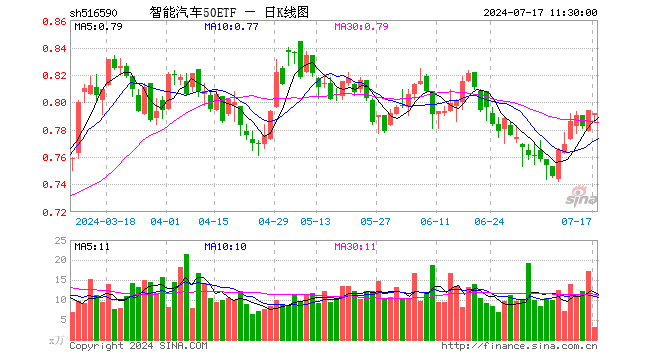 智能汽车50ETF（516590）跌0.25%，半日成交额248.26万元